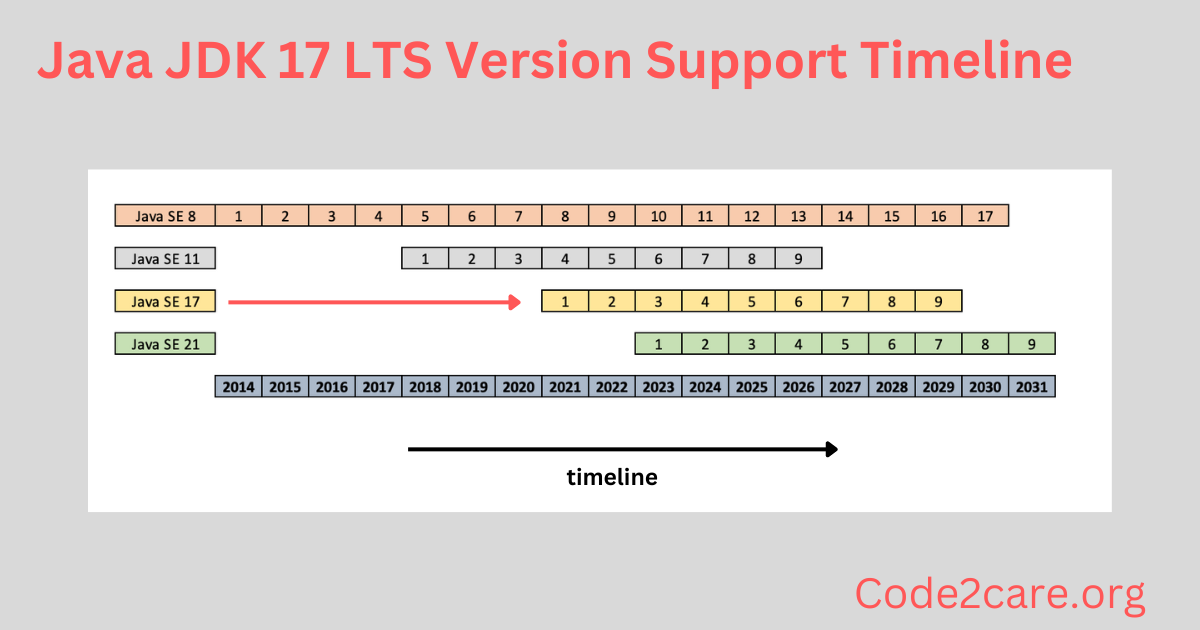 Java JDK 17 LTS Version Support Timeline